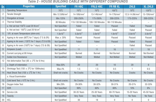 Polycab Cable Size And Current Rating Chart