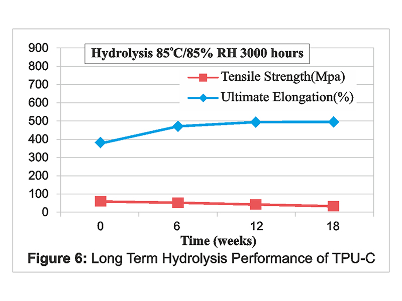 Thermoplastics Polyurethanes