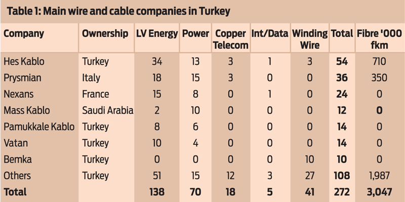 Wire & cable Industry Growth, wire & cable brands