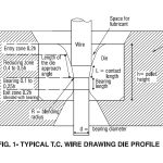 Wire Drawing Industry