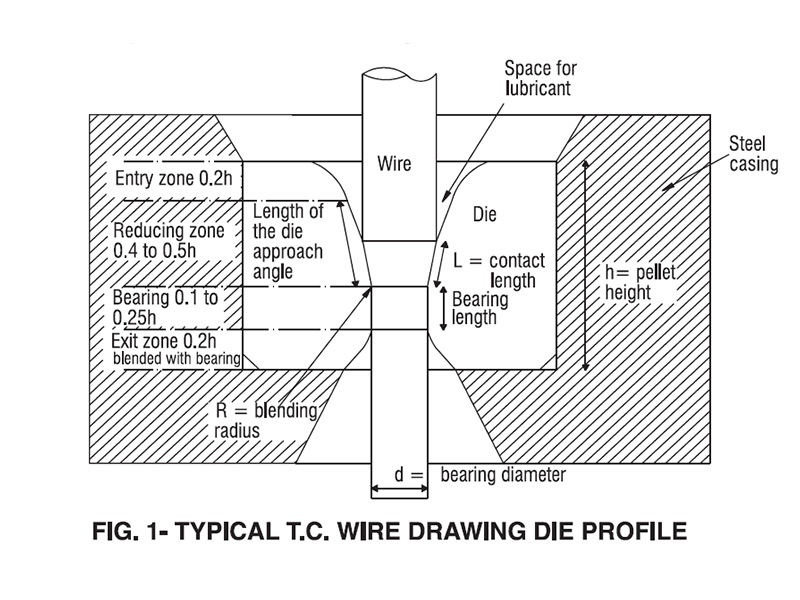 Wire Drawing Industry