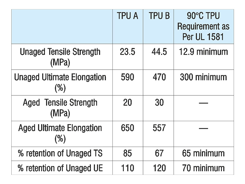 High Temperature Thermoplastics Polyurethanes