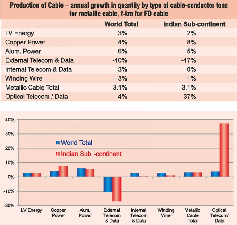 Global Cable Market Grew by 3 in 2013 Wire & Cable India