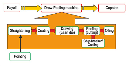 17 Wire Draw peeling