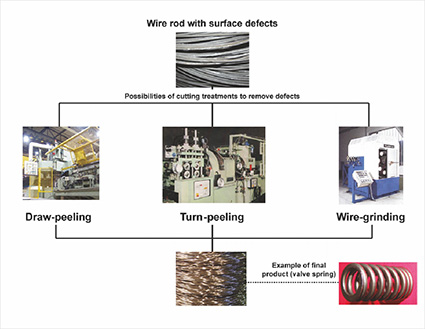 18 Wire Draw peeling