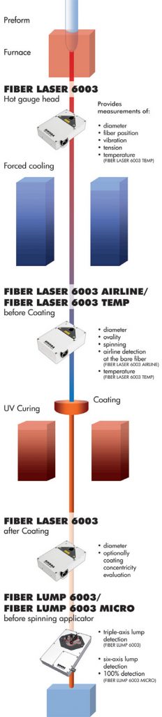 SIKORA: Quality assurance at the production of optical fiber