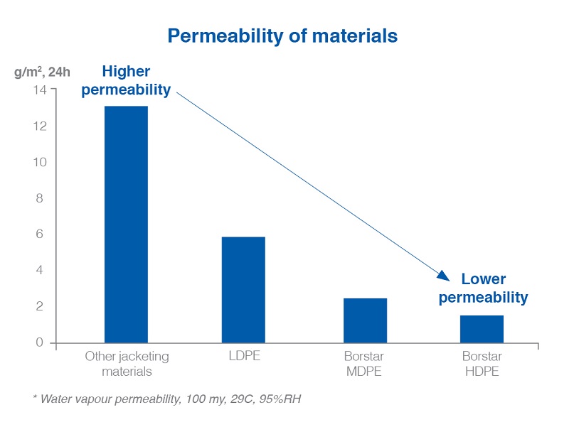Figure 1 permeability of materials
