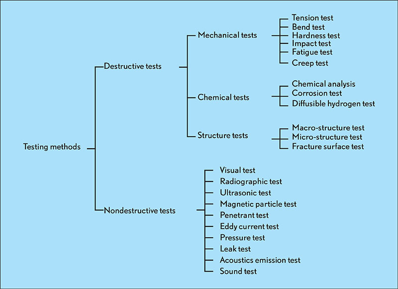Flow Chart