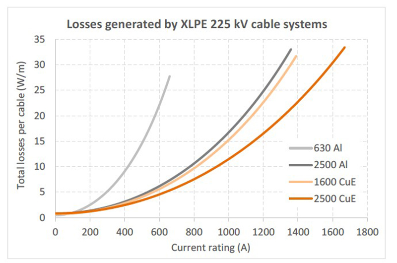 Figure 3 Total losses dissipated per cable type and size Wm